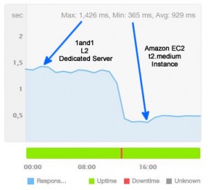 AWS EC2 T2.Medium vs 1and1 L2 Dedicated Server